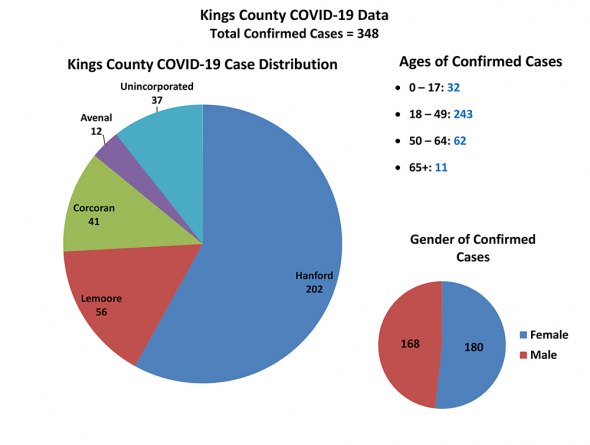  Hanford leads Kings County in the number of confirmed COVID-19 with 202. Lemoore has 56 confirmed cases. 